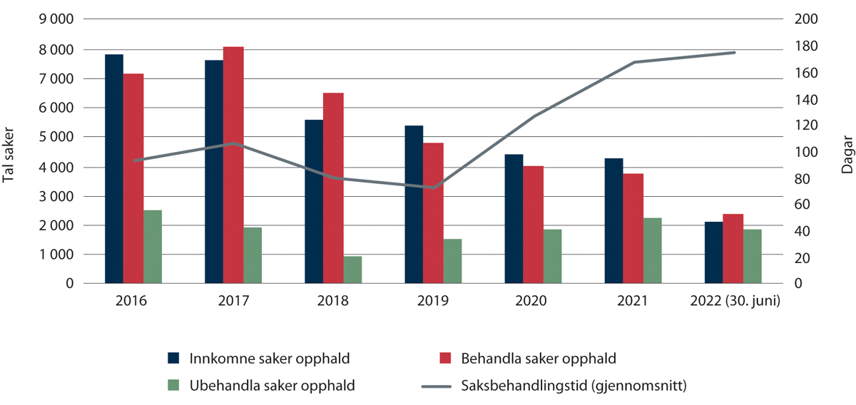 Figur 2.24 Tal på saker og gjennomsnittleg saksbehandlingstid i saker om opphald 2016–juni 2022
