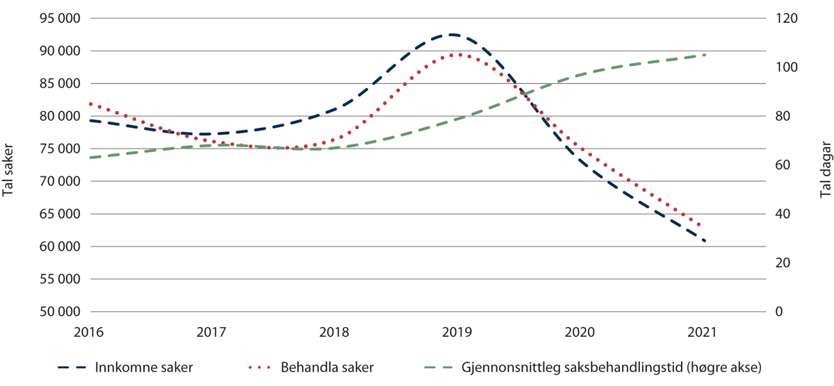 Figur 2.3 Saksavvikling i forliksråda 2016–2021
