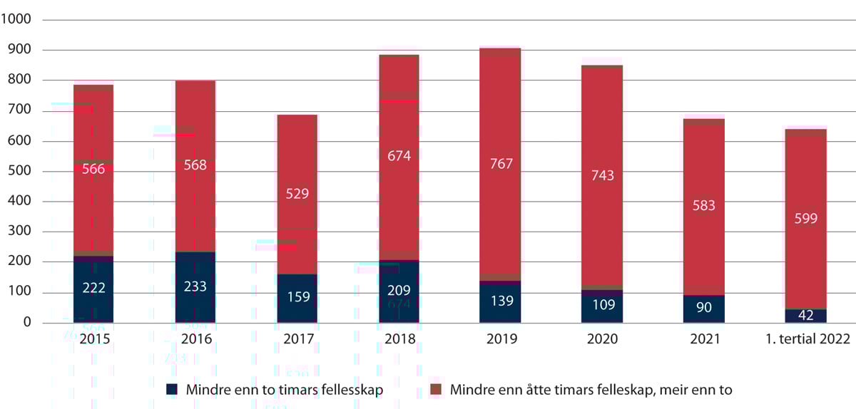 Figur 2.4 Utvikling i tal på innsette med under to og åtte timars fellesskap

