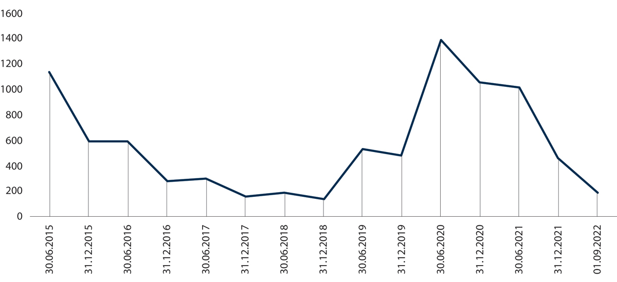 Figur 2.5 Utvikling i soningskøen for vilkårslause dommar, 2015–2022
