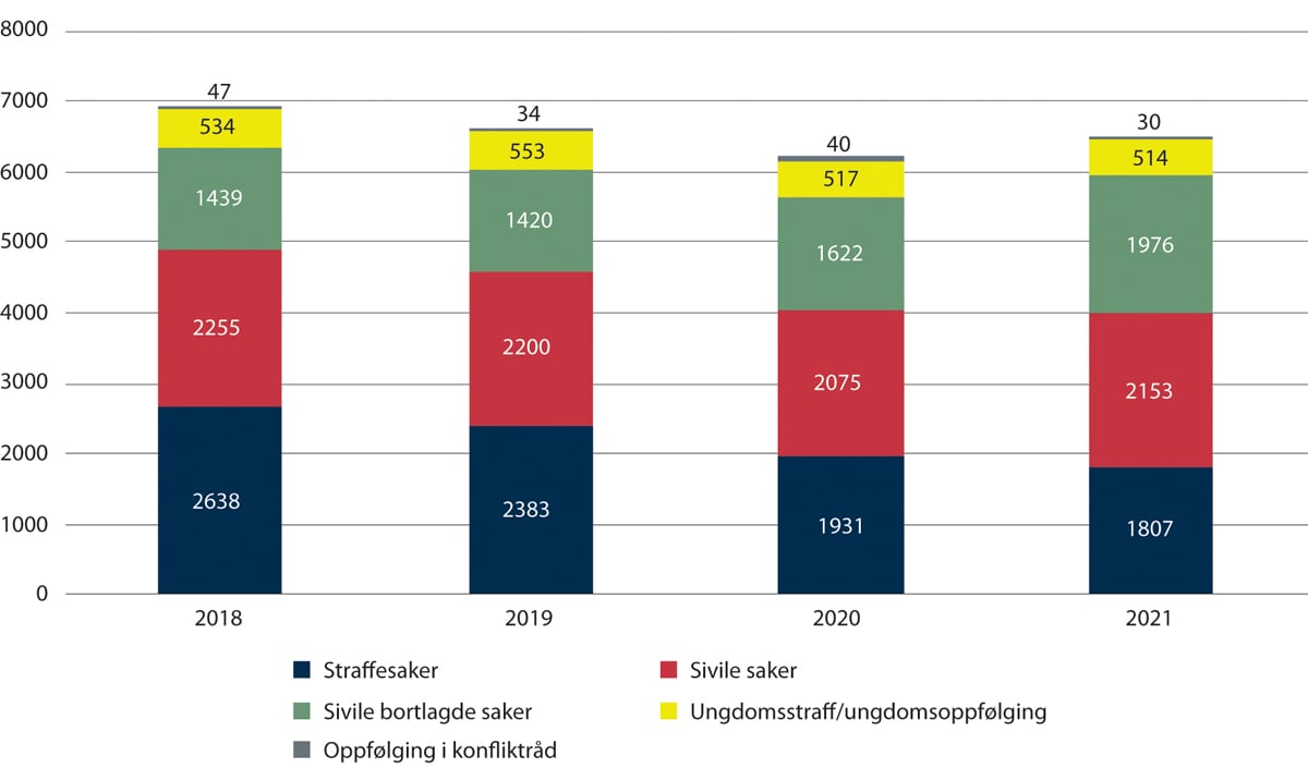 Figur 2.6 Talet på saker til konfliktråda 2018–2021
