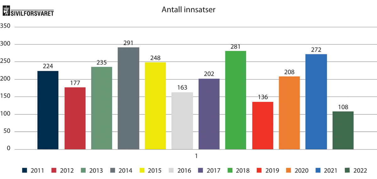 Figur 2.7 Innsatsane til Sivilforsvaret per august 2022
