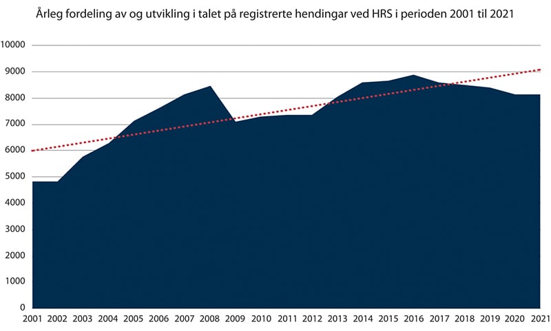 Figur 2.8 Årleg fordeling av og utvikling i talet på registrerte hendingar ved HRS i perioden 2001 til 2021
