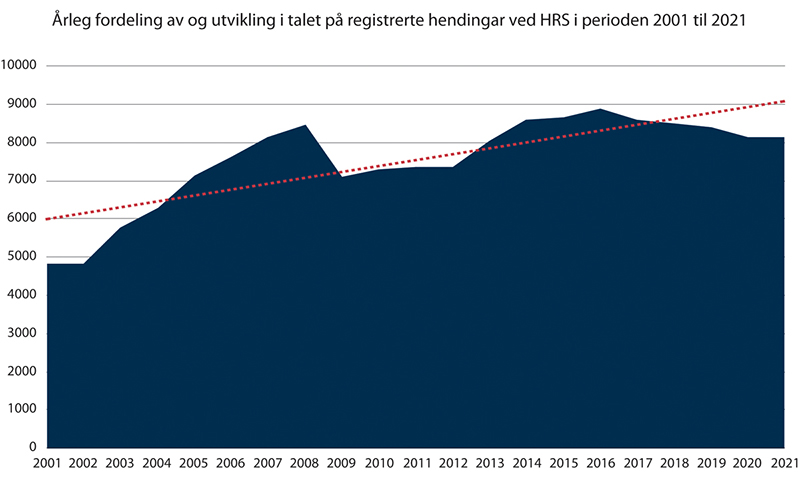Figur 2.8 Årleg fordeling av og utvikling i talet på registrerte hendingar ved HRS i perioden 2001 til 2021
