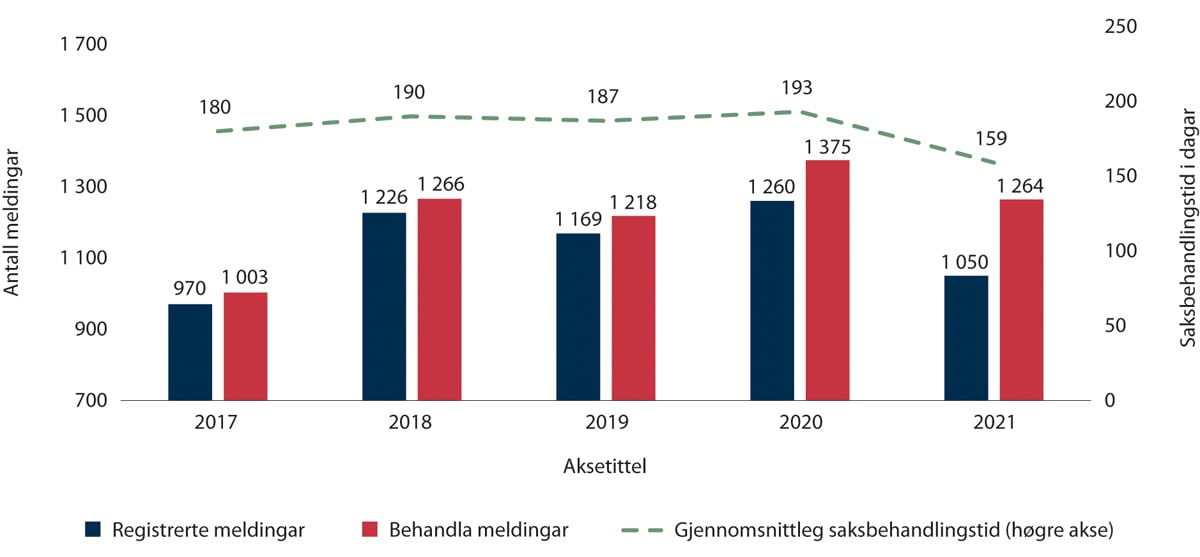 Figur 2.9 Registrerte og behandla meldingar og saksbehandlingstid i Spesialeininga for politisaker (2017–2021)

