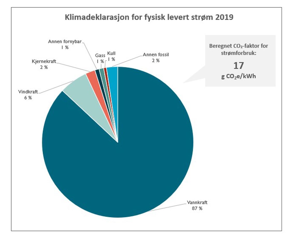 Klimadeklarasjon for fysisk levert strøm i 2019.