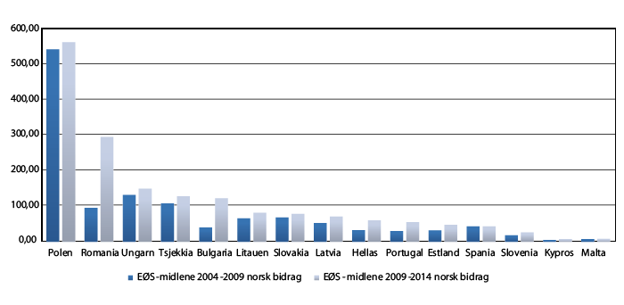 Figur 3.10 EØS-midlene 2004-09 og 2009-14. Norsk bidrag i millioner euro.