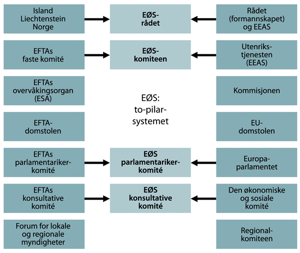 Figur 3.2 To-pilarsystemet i EØS 