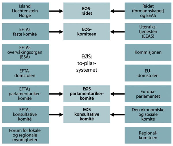 Figur 3.2 To-pilarsystemet i EØS 