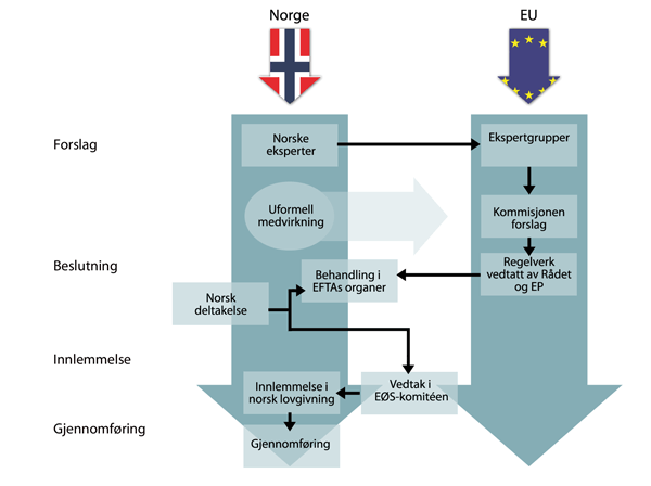 Figur 3.3 Prosessen i EU og EØS 