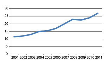 Figur 3.4 Total import av landbruksvarer fra EU i milliarder kroner