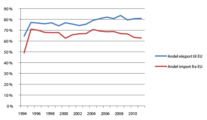 Figur 3.5 Andel eksport og import til og fra EU – totalt*