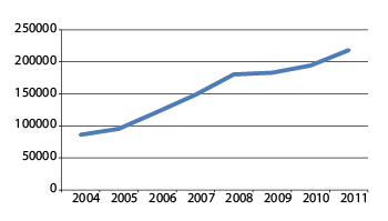 Figur 3.6 Antall sysselsatte innvandrere fra EØS-området i Norge, bosatte og de på korttidsopphold, 4. kvartal årene 2004-2011.