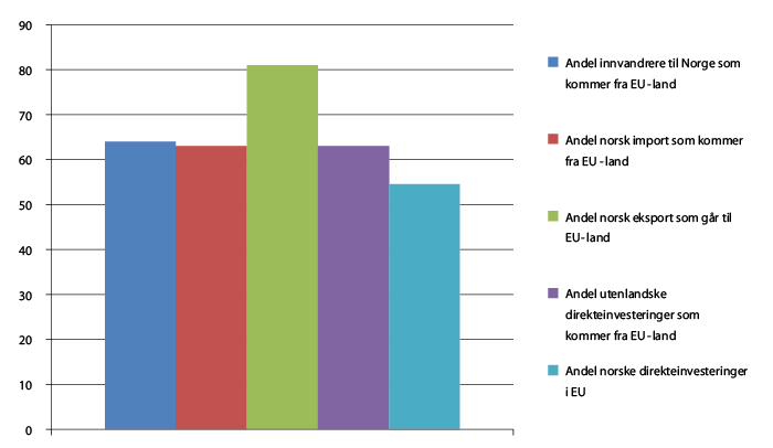 Figur 3.7 Det økonomiske samkvemmet mellom Norge og EU