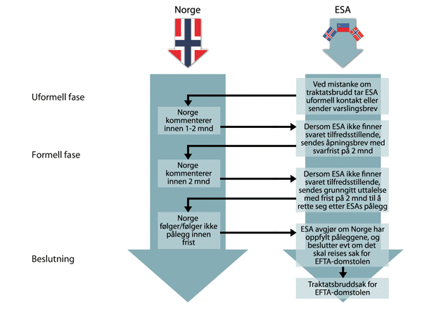 Figur 5.1 Om ESAs arbeid 