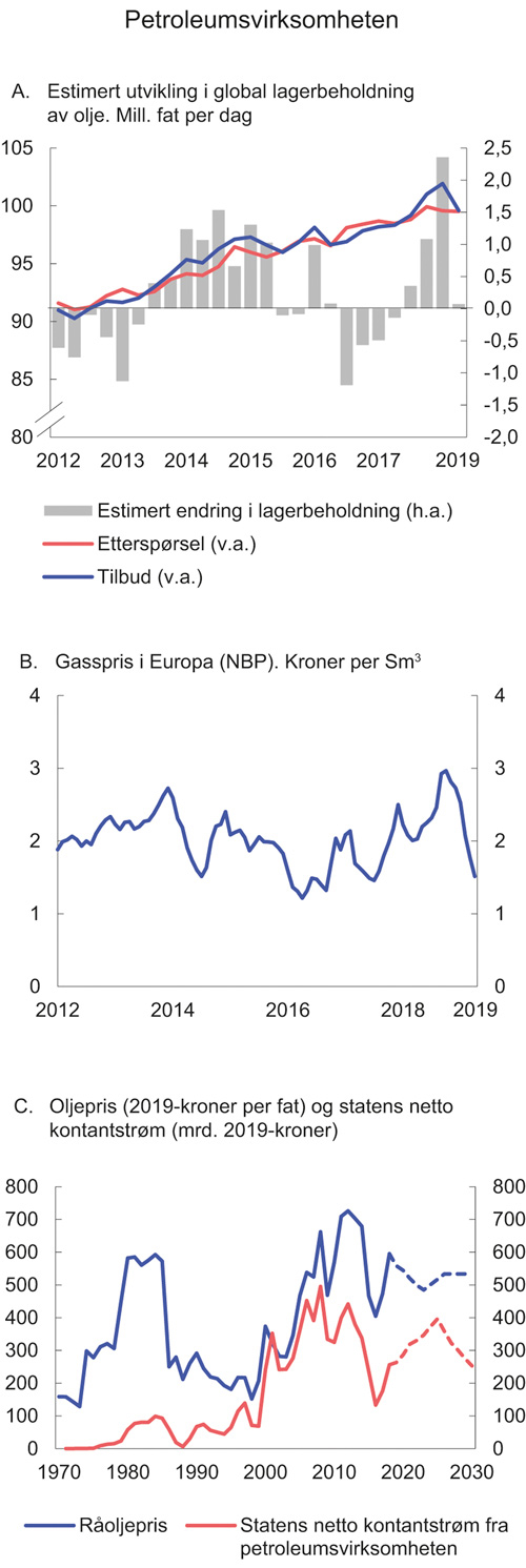 Figur 2.8 Petroleumsvirksomheten
