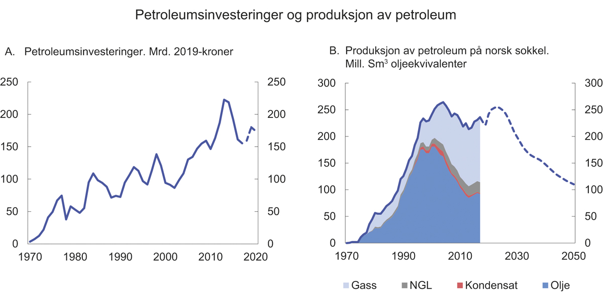 Figur 2.9 Produksjon av petroleum og petroleumsinvesteringer
