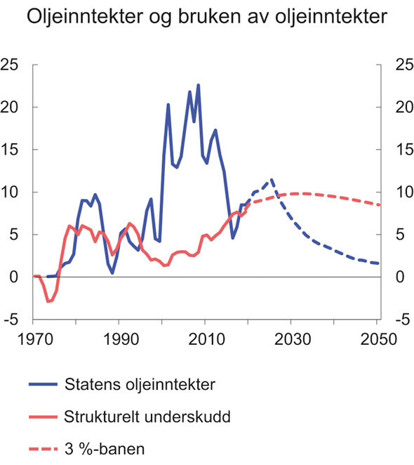 Figur 3.1 Statens oljeinntekter, strukturelt, oljekorrigert underskudd og realavkastning av Statens pensjonsfond utland. Prosent av trend-BNP for Fastlands-Norge
