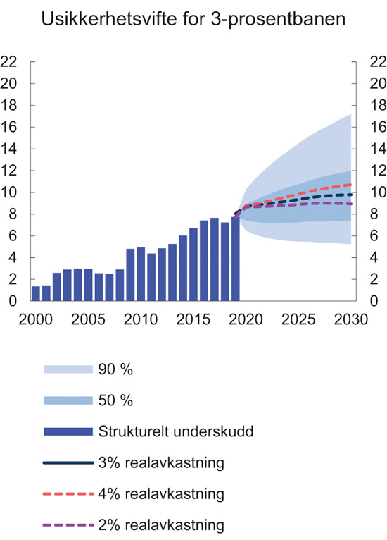 Figur 3.10 Usikkerhetsvifte for 3-prosentbanen. Prosent av trend-BNP for Fastlands-Norge
