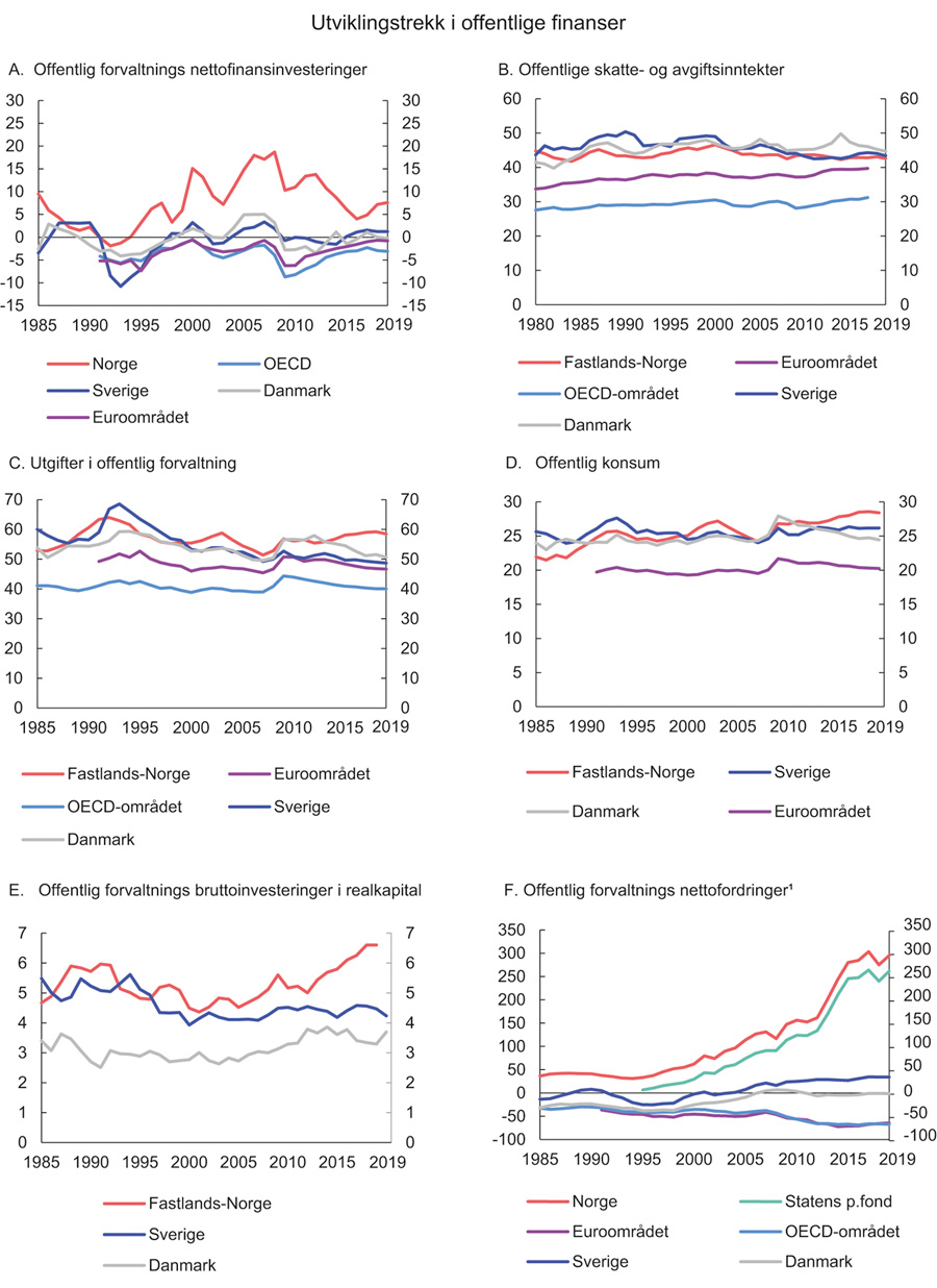 Figur 3.11 Utviklingstrekk i offentlige finanser. Prosent av BNP
