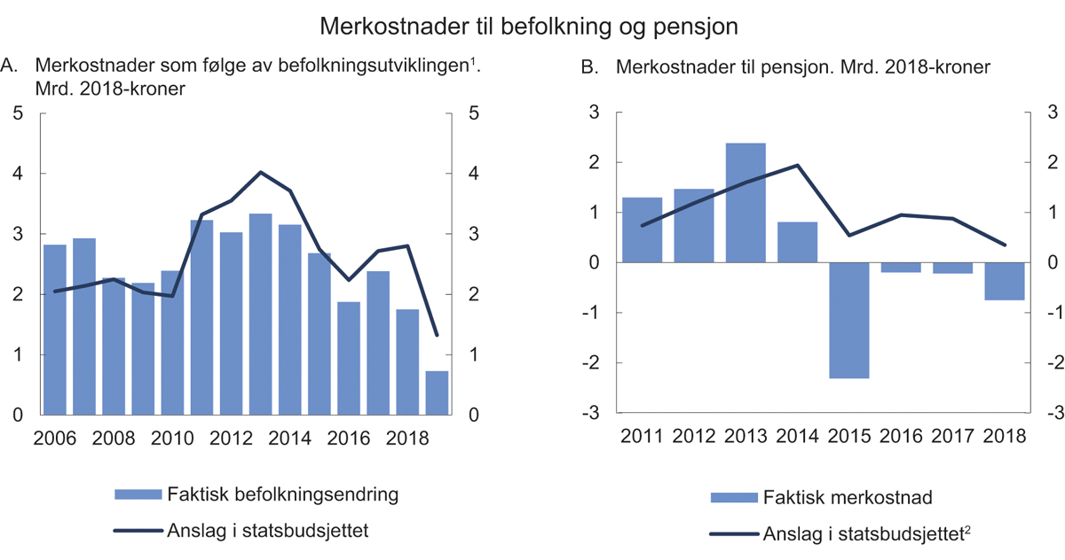Figur 3.12 Demografi- og pensjonskostnader
