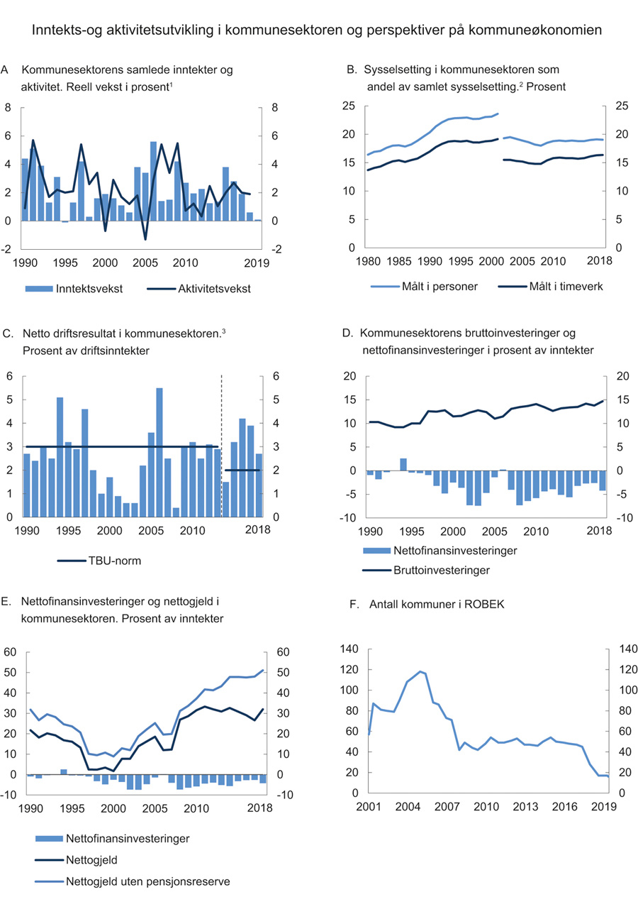 Figur 3.13 Utviklingen i kommuneøkonomien
