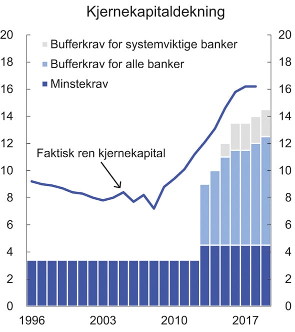 Figur 3.14 Ren kjernekapital i prosent av risikovektede eiendeler (ren kjernekapitaldekning) i norske banker og minste- og bufferkrav til ren kjernekapitaldekning
