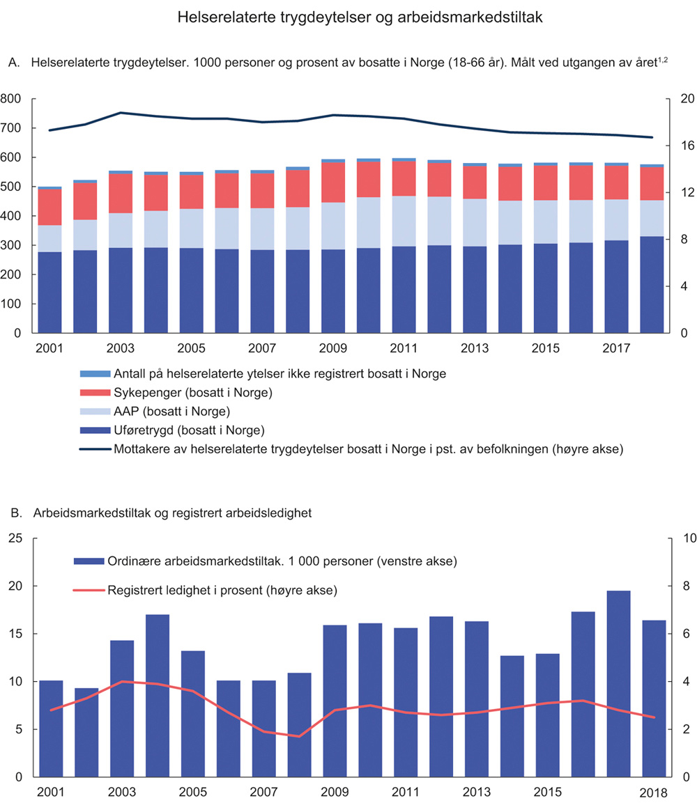 Figur 3.15 Helserelaterte trygdeytelser og arbeidsmarkedstiltak
