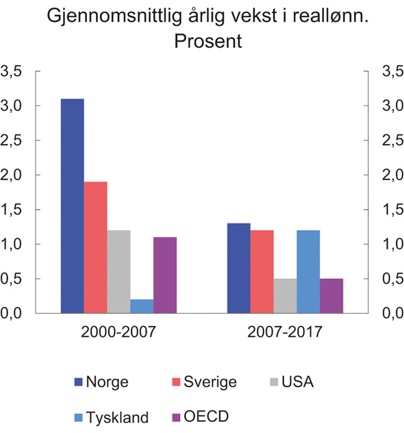Figur 3.16 Gjennomsnittlig årlig vekst i reallønn
