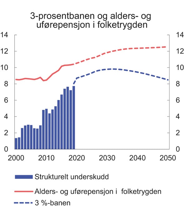 Figur 3.4 Strukturelt, oljekorrigert underskudd, 3-prosentbanen og alders- og uførepensjoner i folketrygden.1 Prosent av trend-BNP for Fastlands-Norge
