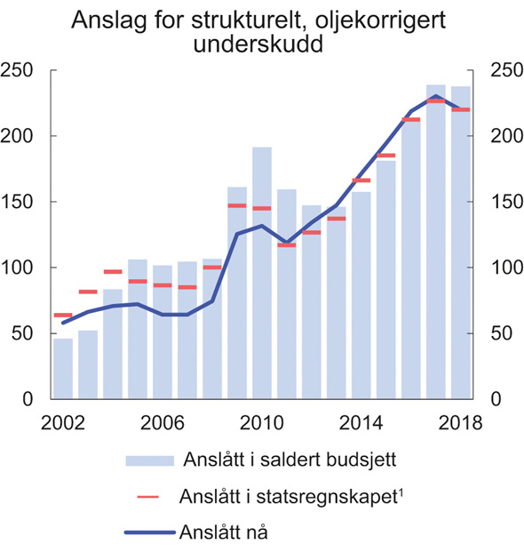 Figur 3.5 Anslag for strukturelt, oljekorrigert budsjettunderskudd i ulike budsjettdokument. Mrd. 2019-kroner
