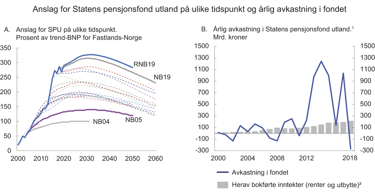 Figur 3.6 Store svingninger i verdien av Statens pensjonsfond utland
