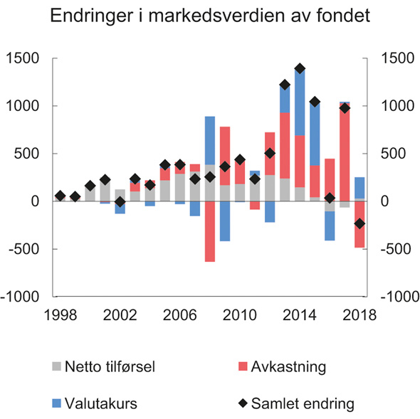 Figur 3.7 Endringer i markedsverdien av fondet. Bidrag fra ulike kilder. Mrd. kroner. Løpende priser
