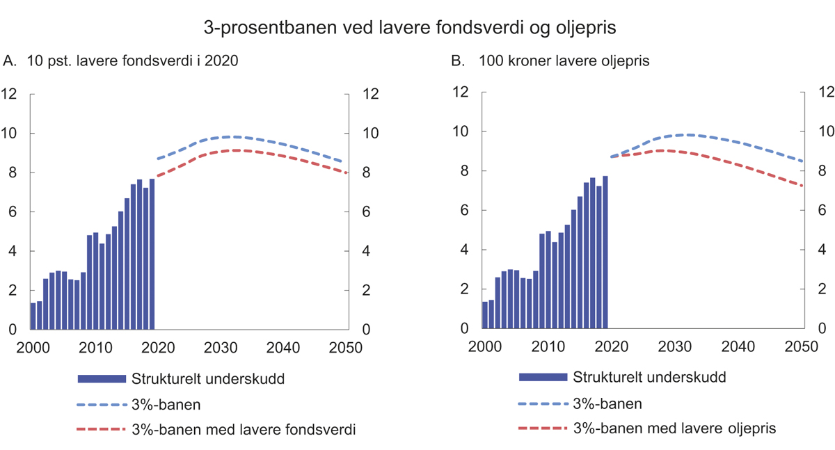 Figur 3.8 Bruken av oljepenger og 3-prosentbanen ved lavere fondsverdi ved inngangen til 2020 og lavere oljepris frem til 2050. Prosent av trend-BNP for Fastlands-Norge
