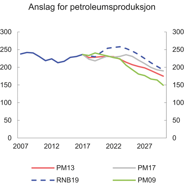 Figur 3.9 Anslag for petroleumsproduksjon gitt i perspektivmeldinger og nå. Mill. Sm3 o.e.
