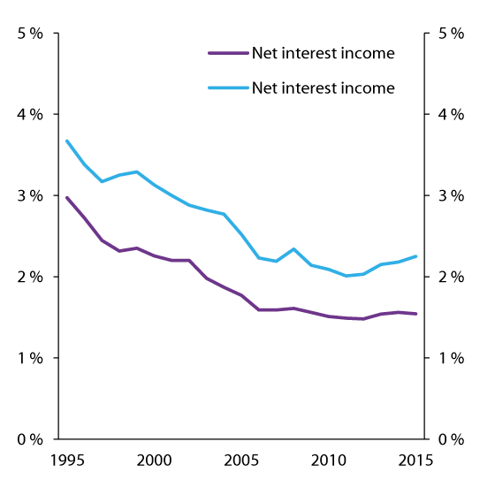 Figure 2.1 Net interest income as a proportion of average capital under management and interest rate margin. Percent
