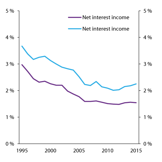 Figure 2.1 Net interest income as a proportion of average capital under management and interest rate margin. Percent
