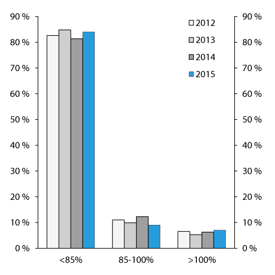 Figure 2.11 Distribution of loans by LTV ratio.  Residential mortgage survey
