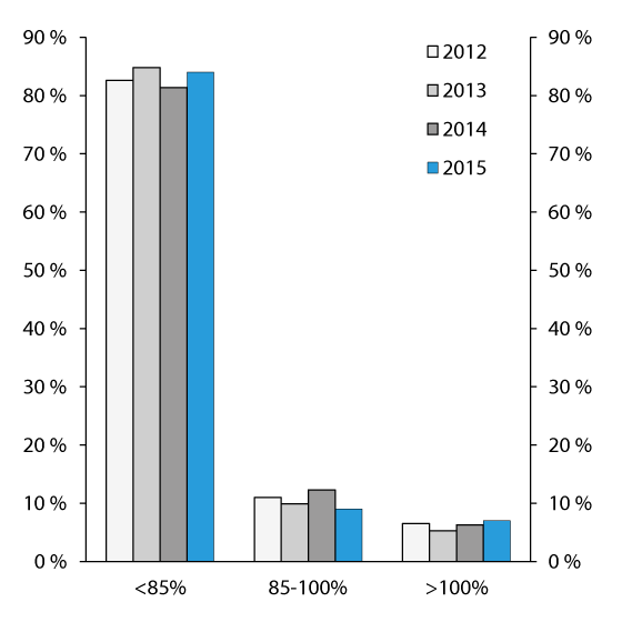 Figure 2.11 Distribution of loans by LTV ratio.  Residential mortgage survey
