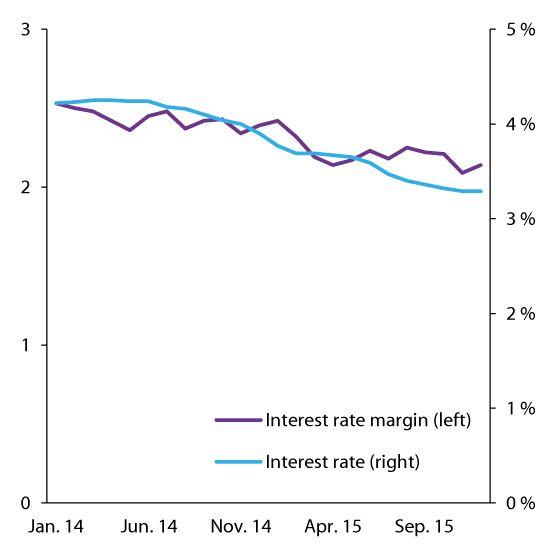 Figure 2.13 Margin on corporate loans in percentage points (left axis) and interest rate (right axis). Outstanding loans
