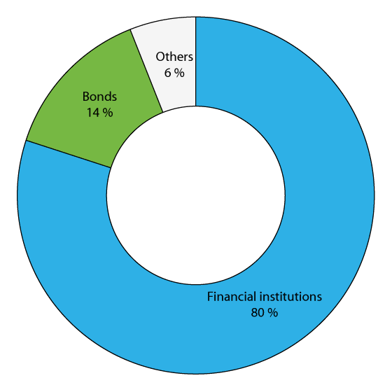 Figure 2.14 Domestic corporate debt by credit source
