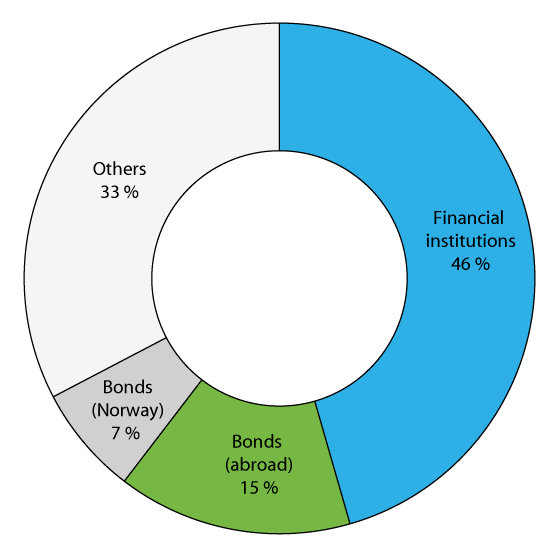 Figure 2.15 Total corporate debt by credit source
