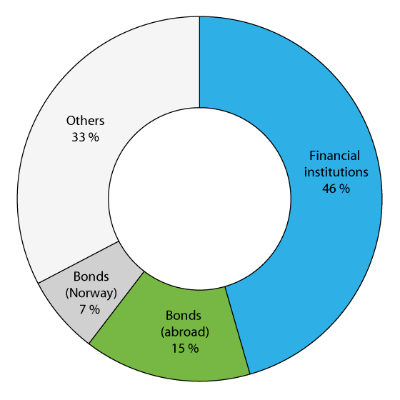 Figure 2.15 Total corporate debt by credit source
