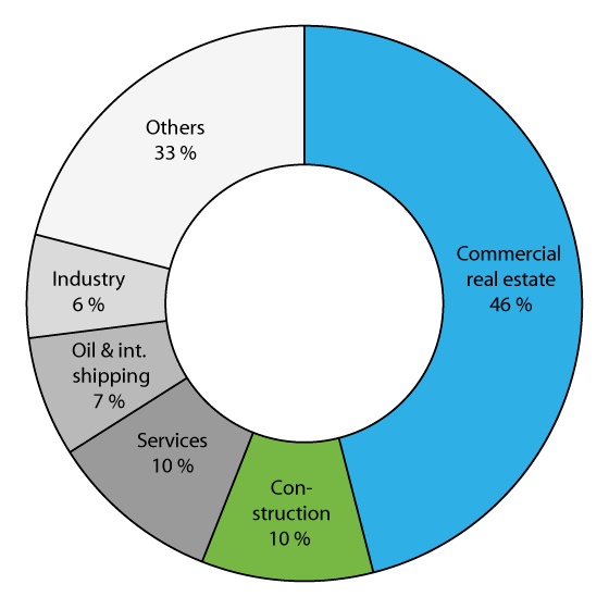 Figure 2.16 Lending by banks and mortgage companies by industry1, as of June 2015
