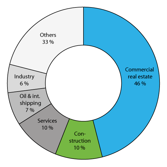 Figure 2.16 Lending by banks and mortgage companies by industry1, as of June 2015
