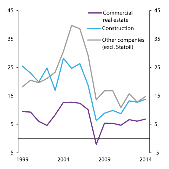 Figure 2.17 Corporate debt-servicing capacity. Defined as cash earnings as a percentage of interest-bearing debt

