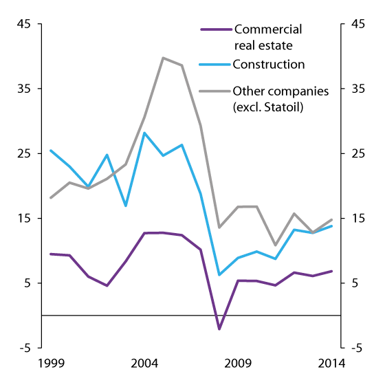 Figure 2.17 Corporate debt-servicing capacity. Defined as cash earnings as a percentage of interest-bearing debt

