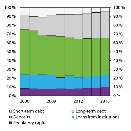 Figure 2.19 Composition of bank and mortgage company financing. Percentage of capital under management

