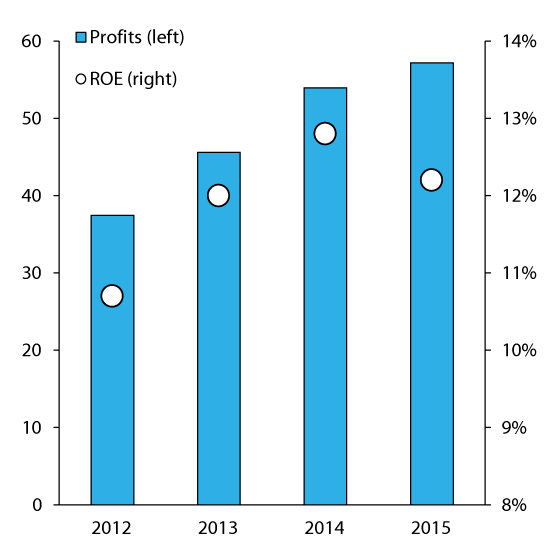 Figure 2.2 Profits of Norwegian banks in NOK billion (left axis) and return on equity (right axis)

