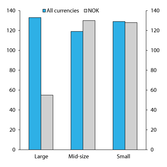 Figure 2.20 Liquidity reserve (liquidity coverage ratio) of Norwegian banks at the end of 2015.  Percent
